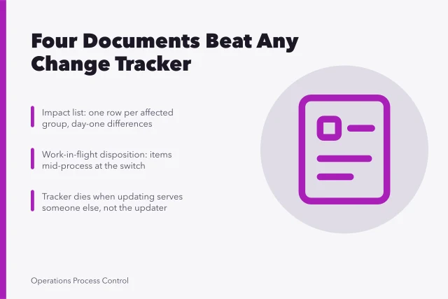 Four change documents: impact list, work-in-flight disposition, and tracker graveyard warning. Change management tools: four documents beat any tracker