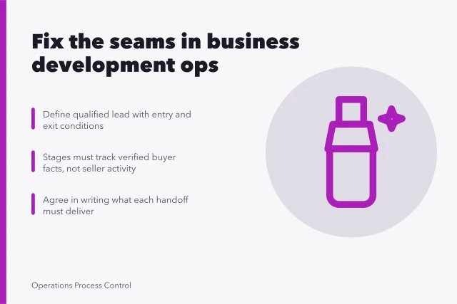 Card outlining business development operations stages, handoffs, and CRM data fixes. Business development ops: the parts worth your attention