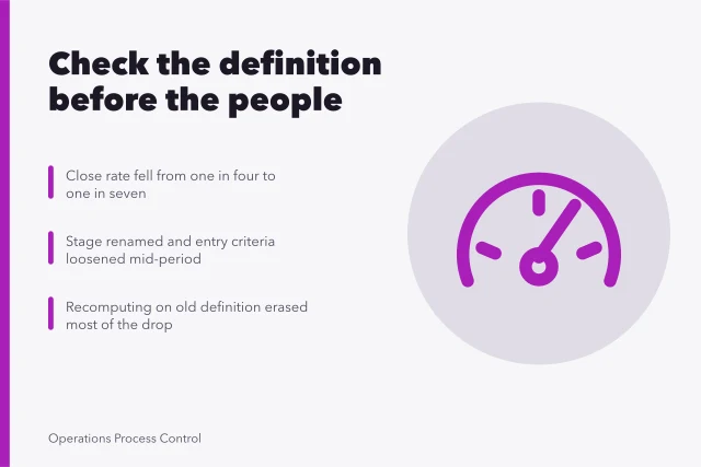 Card: close rate drop traced to a changed stage definition. Business development ops case study: the questions that matter
