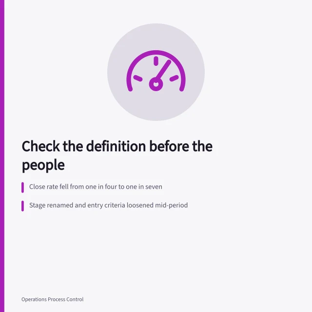 Card: close rate drop traced to a changed stage definition. Business development ops case study: the questions that matter