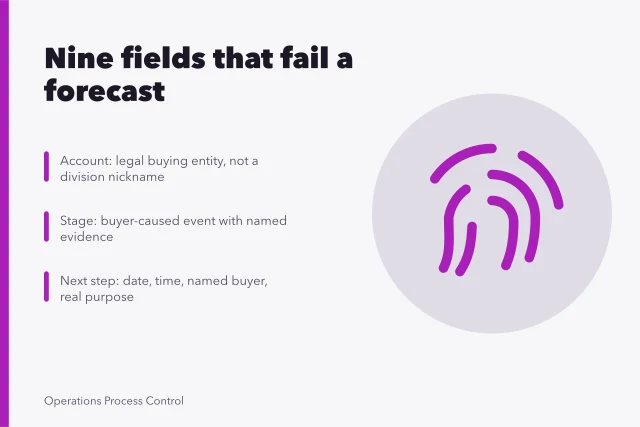 Checklist card listing nine deal record fields and their failing values. The business development ops checklist that catches what audits miss