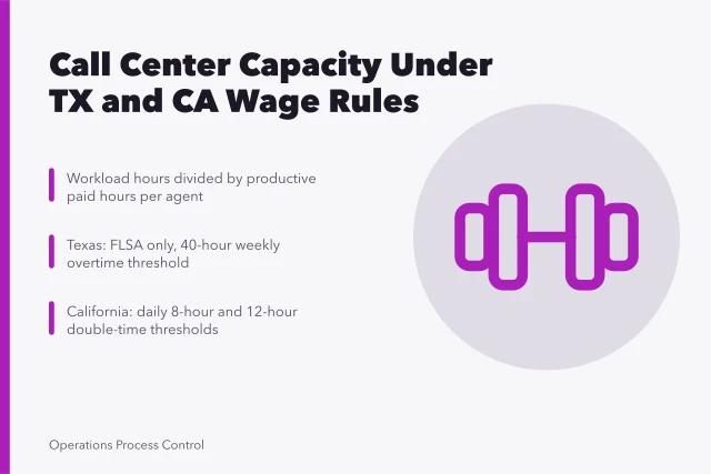 Capacity planning card comparing Texas and California wage rules for call centers. Call center capacity planning under Texas and California wage rules