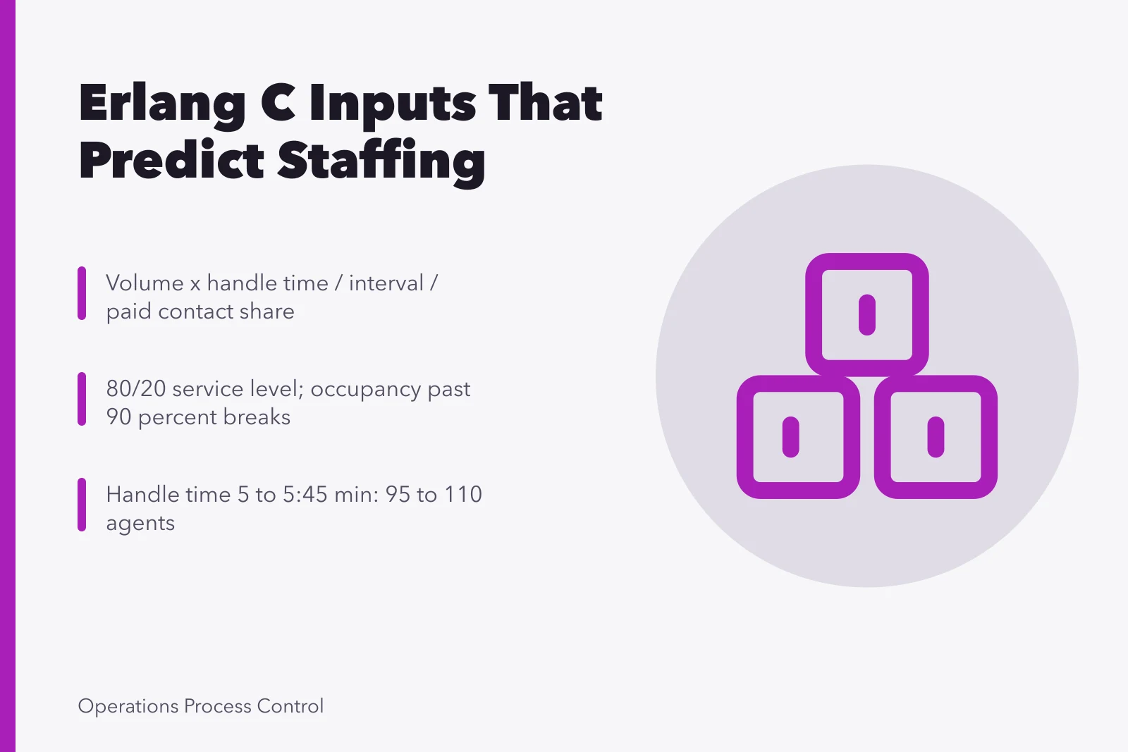 Call center staffing formula card with Erlang C inputs and service level targets. Capacity Planning Formula for Call Centers: The Inputs That Actually Predict Staffing