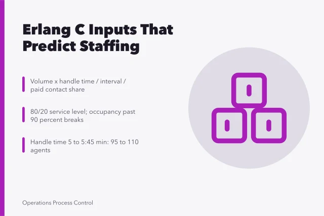Call center staffing formula card with Erlang C inputs and service level targets. Capacity Planning Formula for Call Centers: The Inputs That Actually Predict Staffing