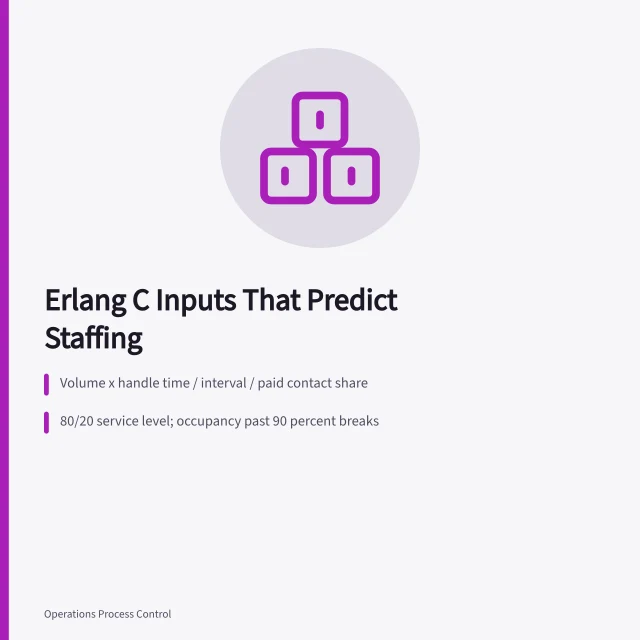 Call center staffing formula card with Erlang C inputs and service level targets. Capacity Planning Formula for Call Centers: The Inputs That Actually Predict Staffing