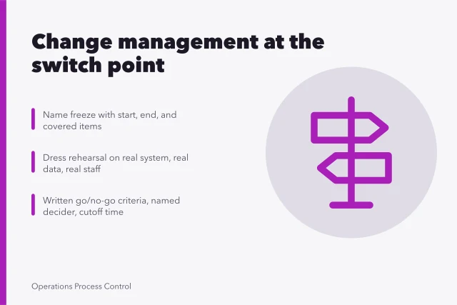 Card outlining freeze, dress rehearsal, and written go/no-go criteria for a system switch. Change management, one decision at a time