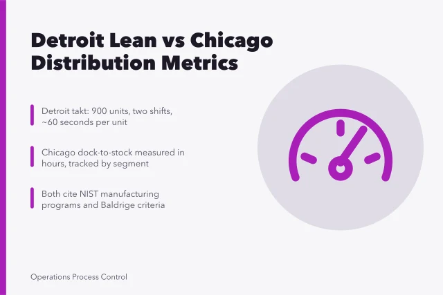 Comparison of Detroit takt time and Chicago dock-to-stock distribution metrics. Detroit lean operations compared with Chicago distribution process control