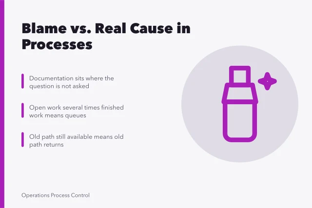 Card comparing usual blame with real causes of process problems. Operating processes examples compared: the usual blame versus the real cause