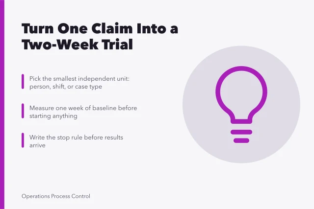 Card outlining a two-week operations trial with unit, baseline, and stop rule. Operations case study framework: turn one claim into a two-week trial