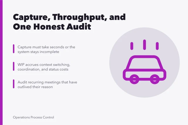 Card summarizing capture, throughput queues, and auditing recurring meetings. A working productivity system needs capture, throughput and one honest audit