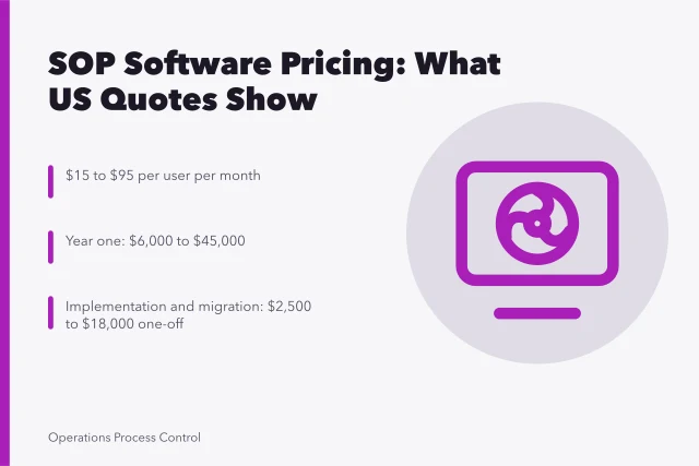 Card showing SOP software pricing tiers and one-off implementation costs. SOP Software Pricing for Small Manufacturers: What US Quotes Actually Show