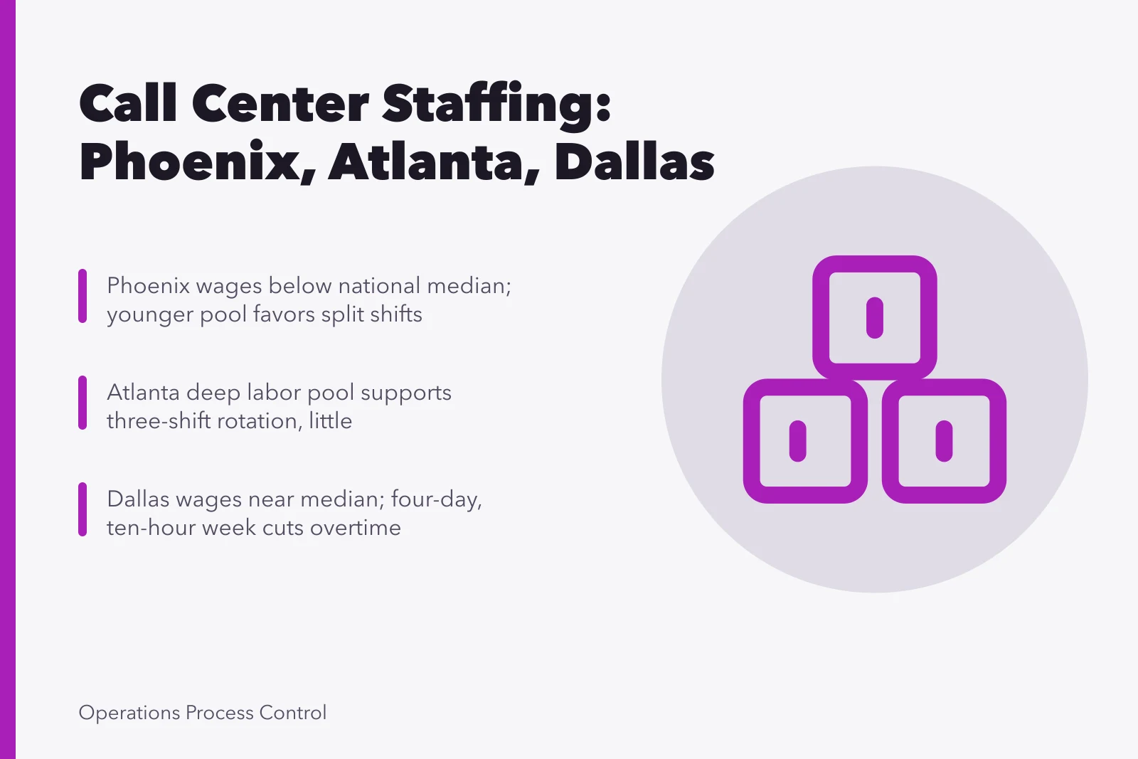 Chart comparing call center staffing patterns across Phoenix, Atlanta, and Dallas. 3 staffing patterns for Phoenix, Atlanta, and Dallas call centers