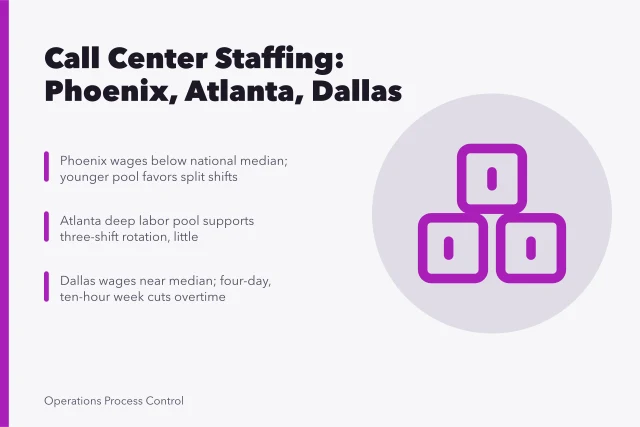 Chart comparing call center staffing patterns across Phoenix, Atlanta, and Dallas. 3 staffing patterns for Phoenix, Atlanta, and Dallas call centers