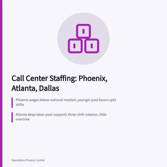 Chart comparing call center staffing patterns across Phoenix, Atlanta, and Dallas. 3 staffing patterns for Phoenix, Atlanta, and Dallas call centers