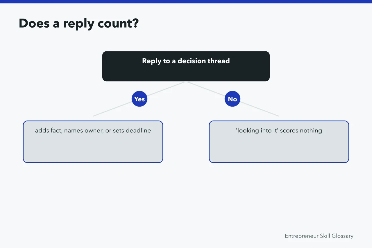 Decision flow for scoring a reply as advancing or not (How to Measure Communication Skills in Remote Teams Without Surveys)