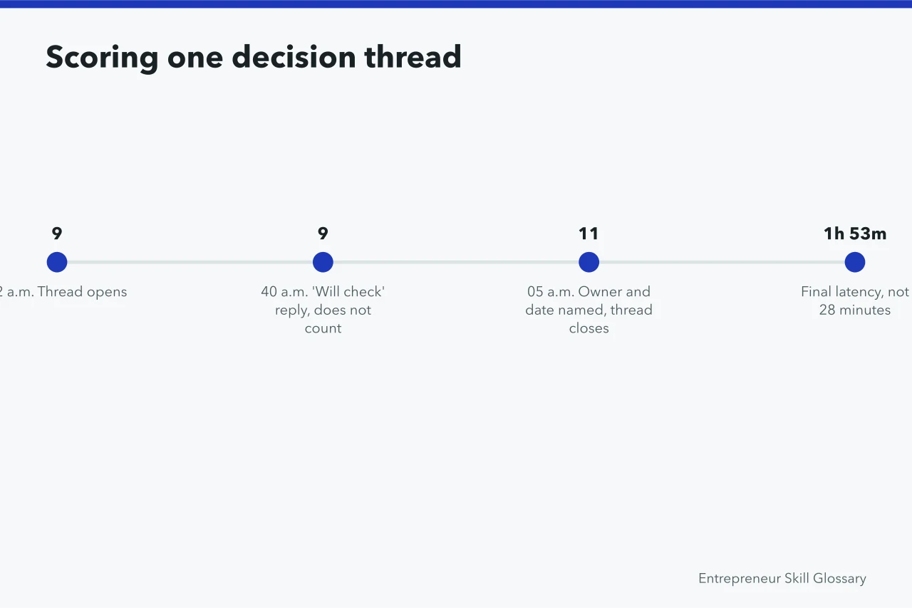 Timeline of a single thread showing which reply counts (How to Measure Communication Skills in Remote Teams Without Surveys)